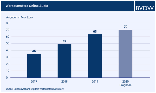 BVDW Expertenprognose zu Online Audio Werbeumsätzen