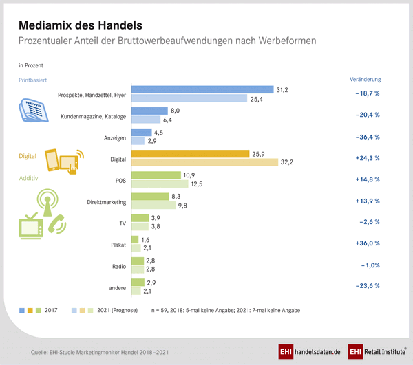 EHI-Marketingmonitor Handel 2018 – 2021