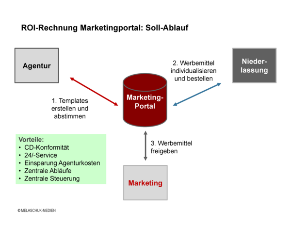 Der Soll-Ablauf der ROI-Rechnung für ein Marketingportal