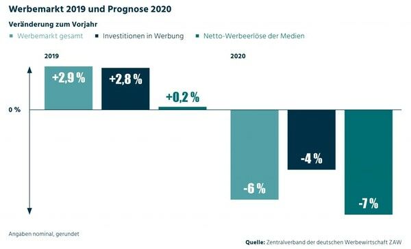 Werbemarkt 2019 und Prognose 2020 - ZAW