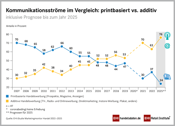 EHI Kommunikationsströme 2022: Digital steigt, Print sinkt