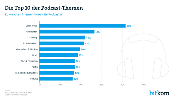 Podcast-Themen - Bitkom