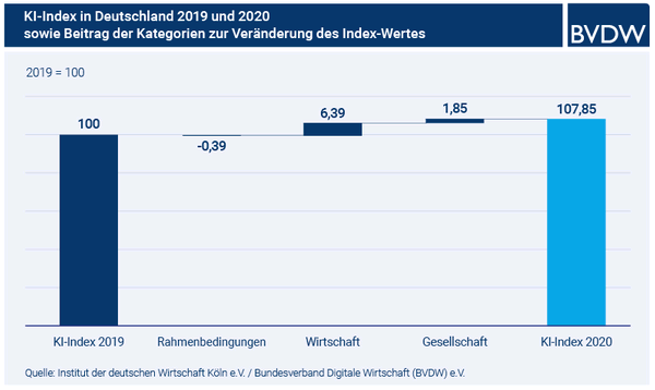 KI-Index in Deutschland 2019 und 2020