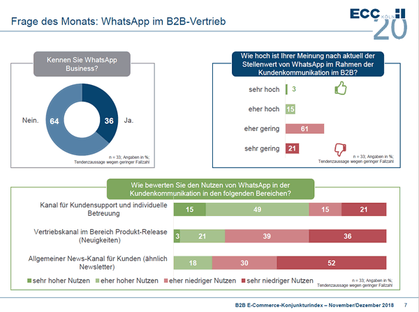IntelliShop B2B E-Commerce Konjunkturindex