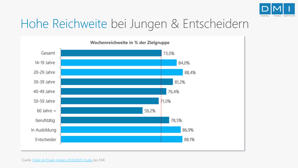 Studie "Public & Private Screens 2019/2020" des DMI