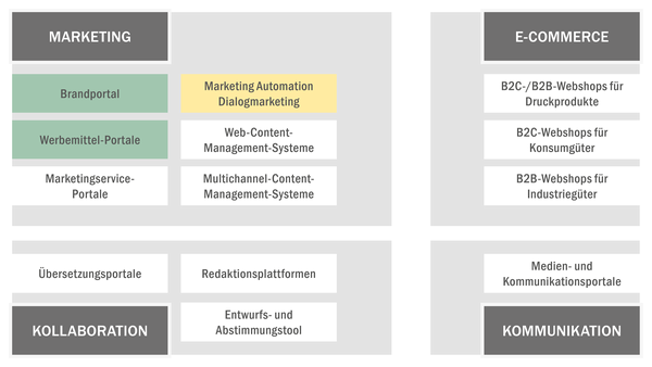 Die Einsatzbereiche innerhalb des Ökosystems Marketing und Kommunikation für das Fallbeispiel eines Technologie-Nutzers Die Einsatzbereiche innerhalb des Ökosystems Marketing und Kommunikation für das Fallbeispiel eines Technologie-Nutzers