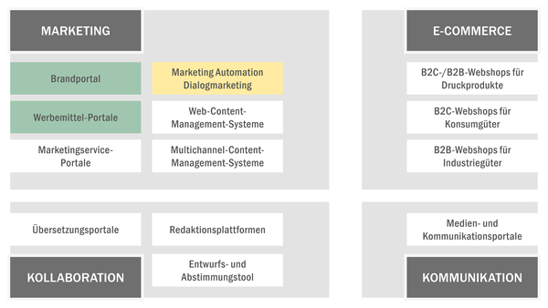 Die Einsatzbereiche innerhalb des Ökosystems Marketing und Kommunikation für das Fallbeispiel eines Technologie-Nutzers