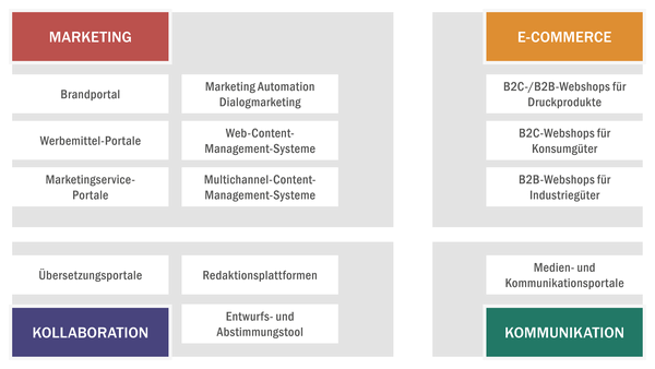Die Einsatzbereiche innerhalb des Ökosystems Marketing und Kommunikation Die Einsatzbereiche innerhalb des Ökosystems Marketing und Kommunikation