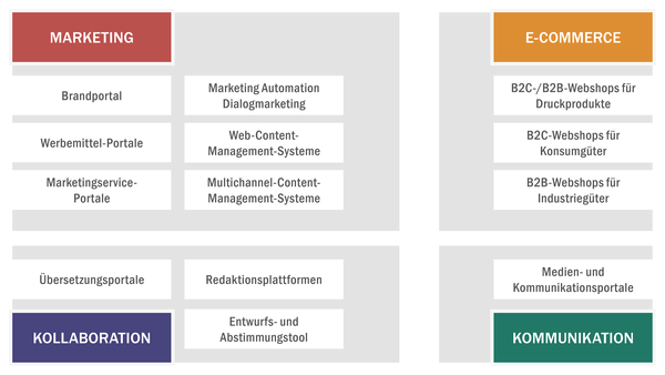 Die Einsatzbereiche innerhalb des Ökosystems Marketing und Kommunikation