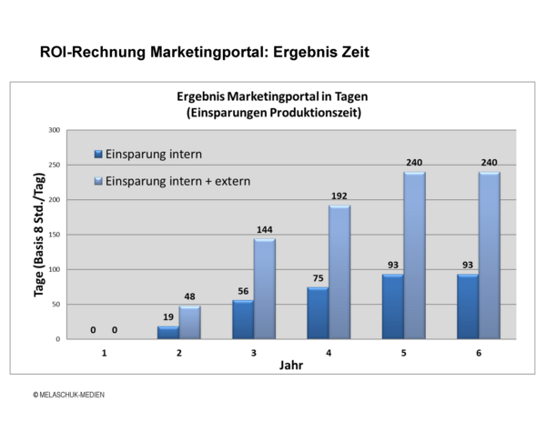 Zeiteinsparungen in der ROI-Rechnung für Marketingportale