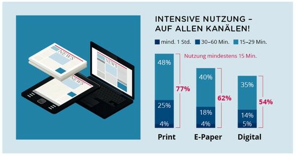 Score-Media-Group-Studie Zeitungsfacetten 2020
