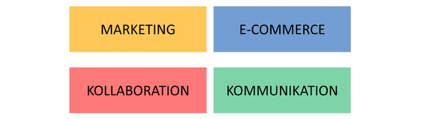 Die Kategorien Marketing, E-Commerce, Kollaboration und Kommunikation von Softwarelösungen