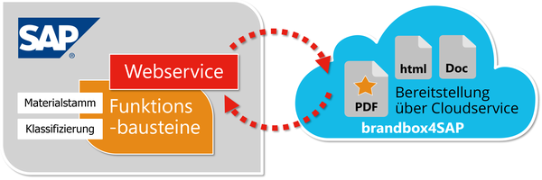 brandbox4SAP Cloud von Konmedia