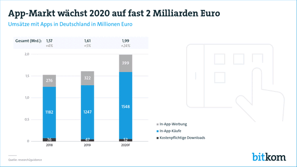 Bitkom-Studie zu Apps 2020