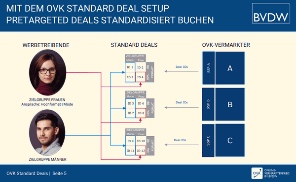 Ablauf der neuen „Standard Deals“ des OVK im BVDW
