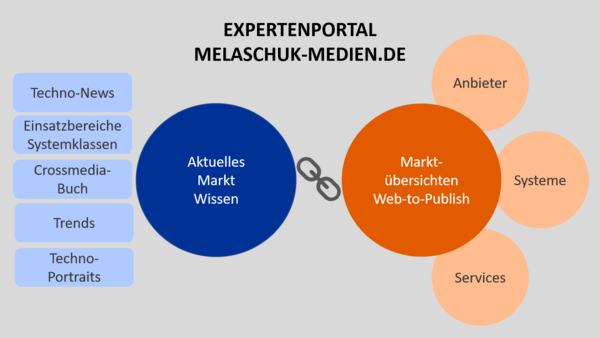 Übersicht Expertenportal Melaschuk-Medien.de