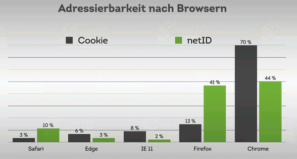 European netID Foundation - Cookies und netID je nach Browser