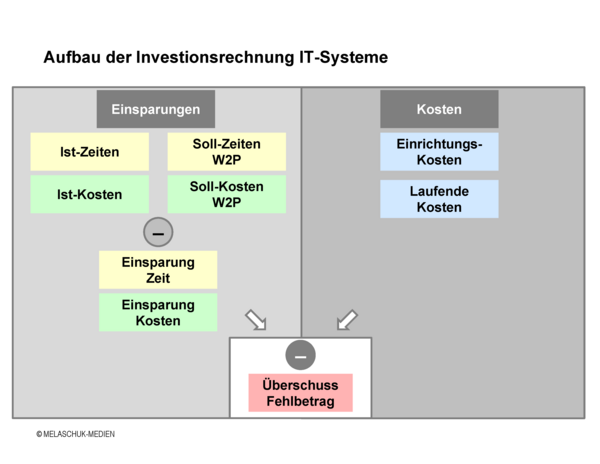 Der Aufbau einer Investitionsrechung (Return-On-Investment, ROI) für IT-Systeme