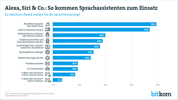 Einsatz von Sprachassistenten - Bitkom
