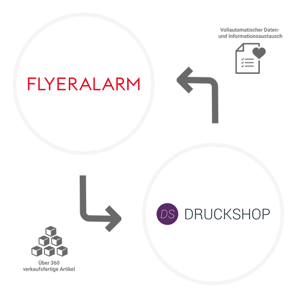 Whitelabel Druckshops von Flyeralarm und Lead-Print