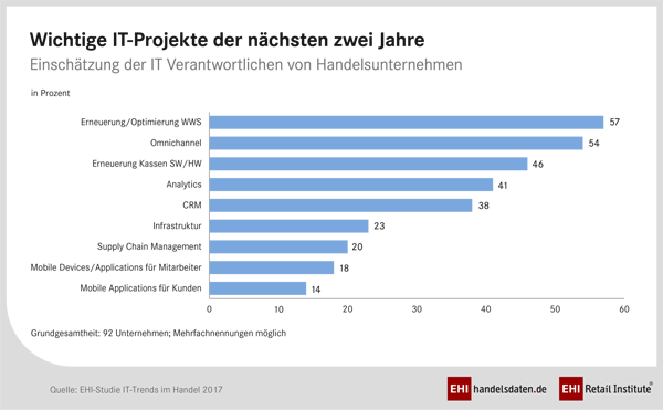 EHI Retail Institute - IT-Projekte 2019