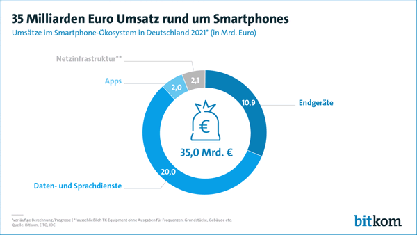Smartphone-Umsatz 2021 - Bitkom