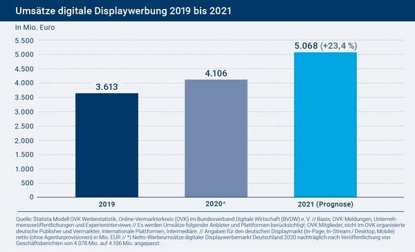 Digitale Displaywerbung - 2019 bis 2021 - BVDW