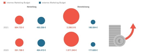 bvik - Interne und externe Marketing-Budgets