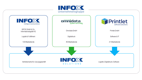 INFOX Gruppe mit Printlet