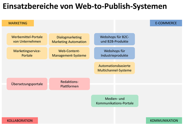 Die Einsatzbereiche von Software in den Kategorien Marketing, E-Commerce, Kollaboration und Kommunikation