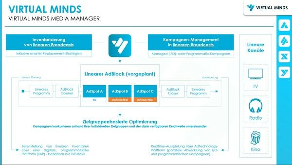 Media Manager von Virtual Minds