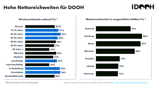 Markt-Media-Studie - IDOOH