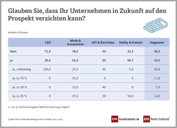 EHI-Marketingmonitor 2022-2025