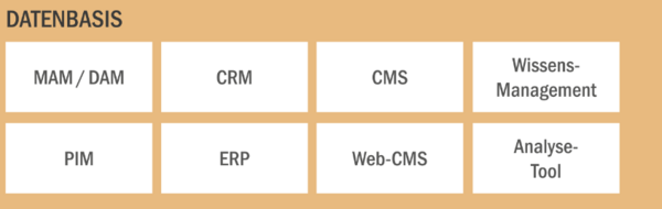Das Element Datenbasis im Ökosystem Marketing und Kommunikation