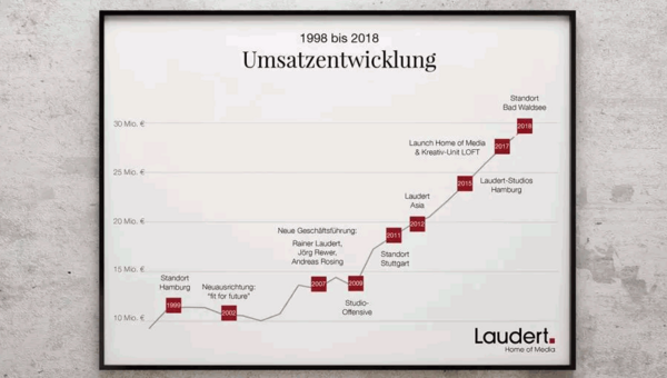 Die Umsatzentwicklung bei Laudert in den Jahren 1998 bis 2018