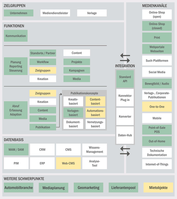 Die Elemente innerhalb des Ökosystems Marketing und Kommunikation für das Fallbeispiel eines Technologie-Anbieters Die Elemente innerhalb des Ökosystems Marketing und Kommunikation für das Fallbeispiel eines Technologie-Anbieters