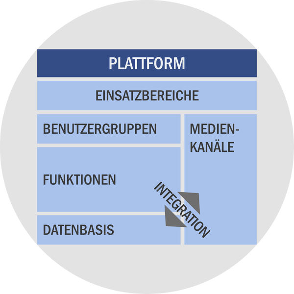 Zentrale IT-Plattform