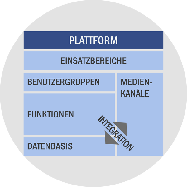 Zentrale IT-Plattform Zentrale IT-Plattform
