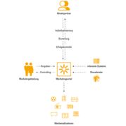Automatisierung von Abläufen dank Marketingportal
