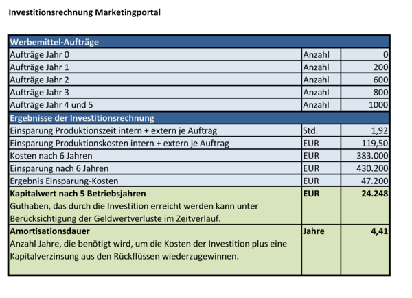 Ergebnisübersicht der ROI-Rechnung für Marketingportale