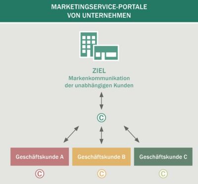 Marketingserviceportale von Unternehmen