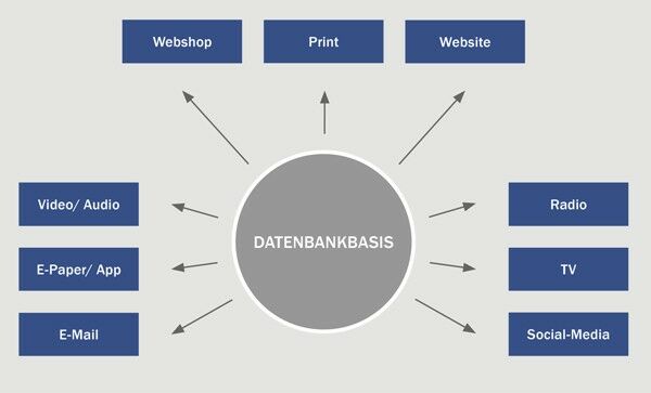 Multichannel Content Management auf Datenbankbasis