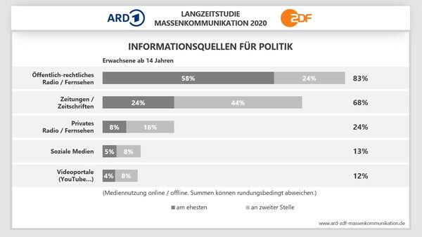 ARD/ZDF-Massenkommunikation Langzeitstudie 2020