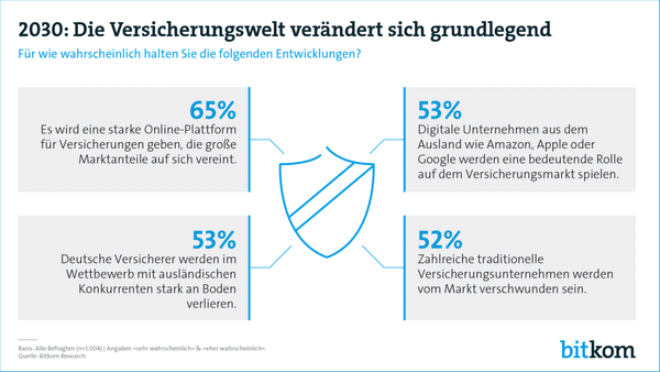Bitkom - Versicherungswelt 2030