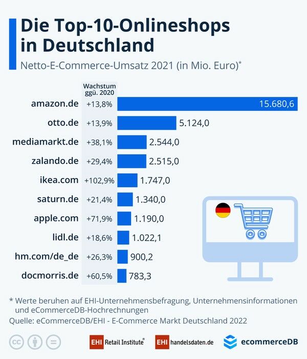 Studie „E-Commerce-Markt Deutschland 2022“ - EHI