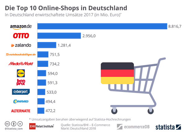 Studie zu E-Commerce von EHI und Statista