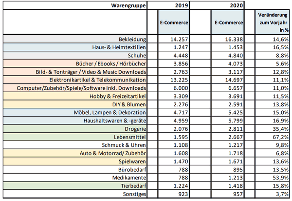 bevh E-Commerce-Entwicklung 2019-2020