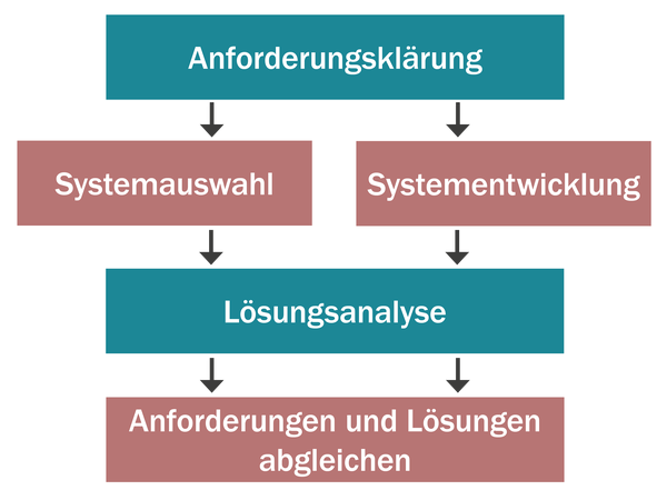 Die praktische Anwendung des Ökosystems für Marketing und Kommunikation