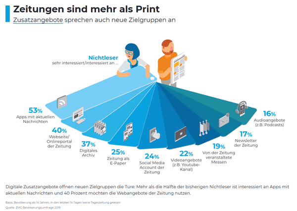 ZMG-Studie „Zeitungsqualitäten 2020“
