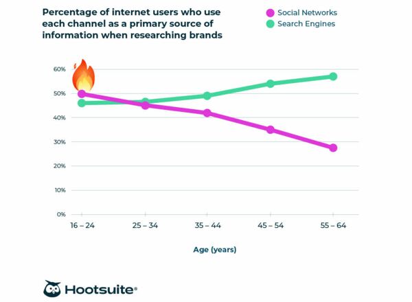 Hootsuite Social Trends Report